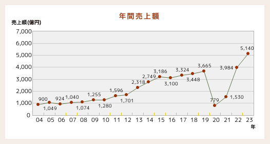 年間売上額